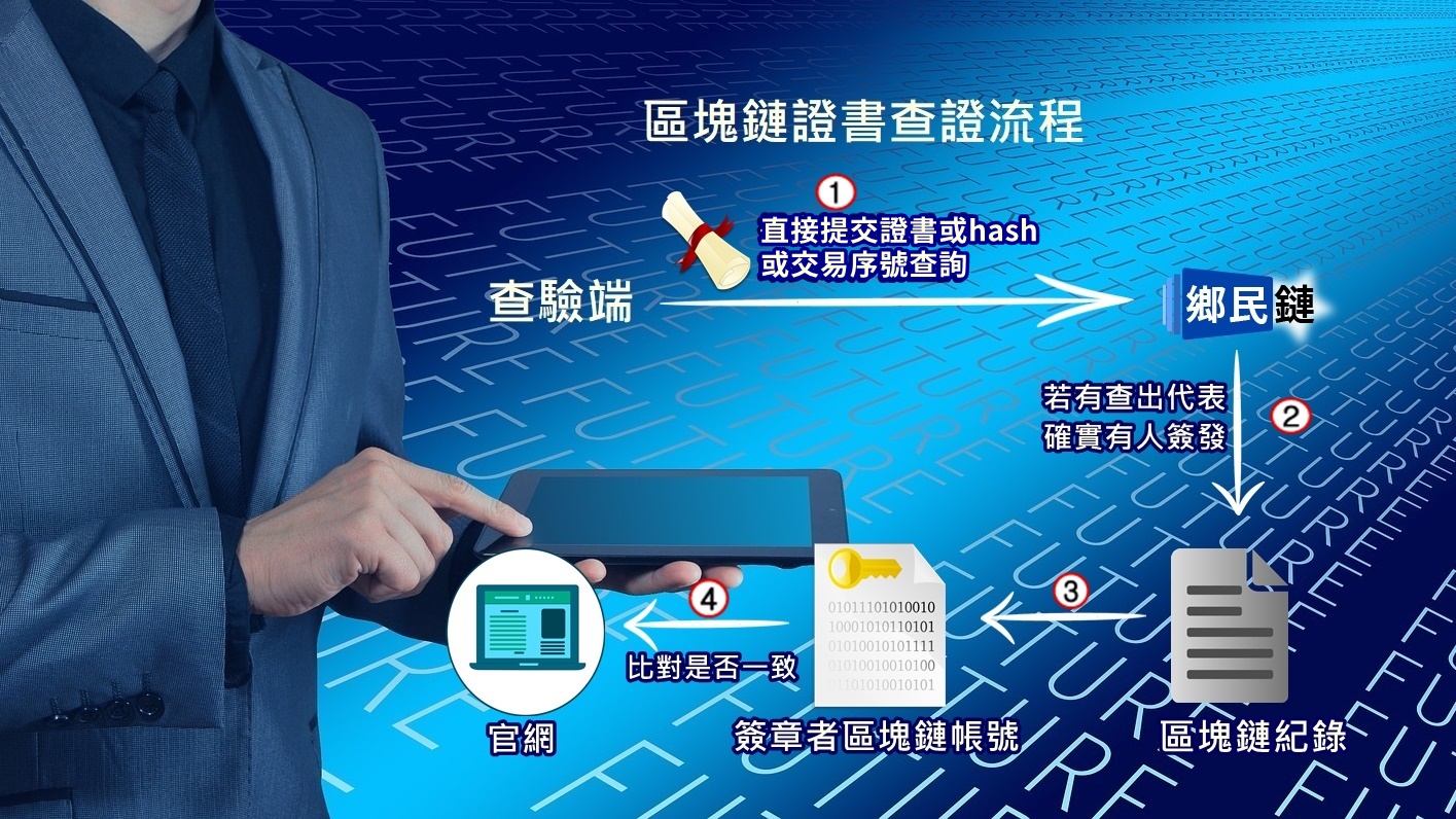 區塊鏈證書查驗流程快速驗證真偽｜鄉民鏈