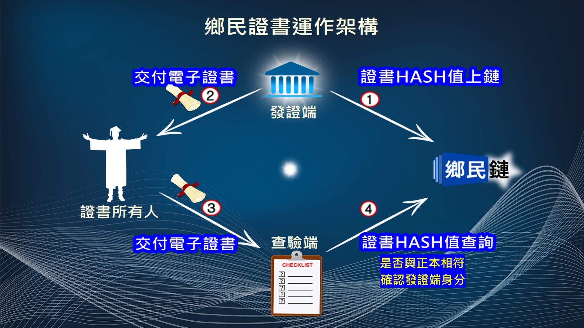 鄉民證書運作架構