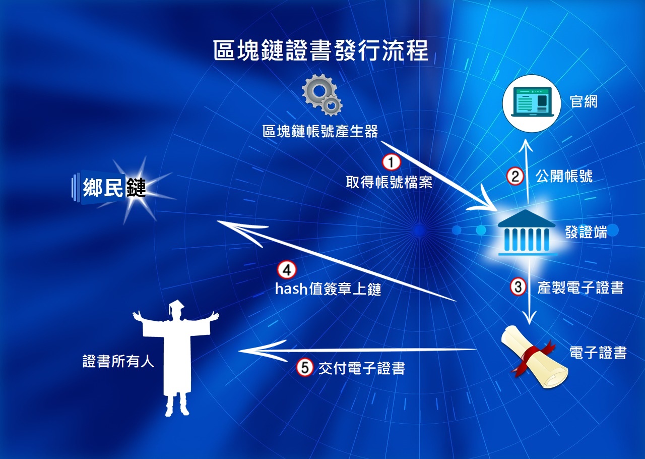 區塊鏈推薦函