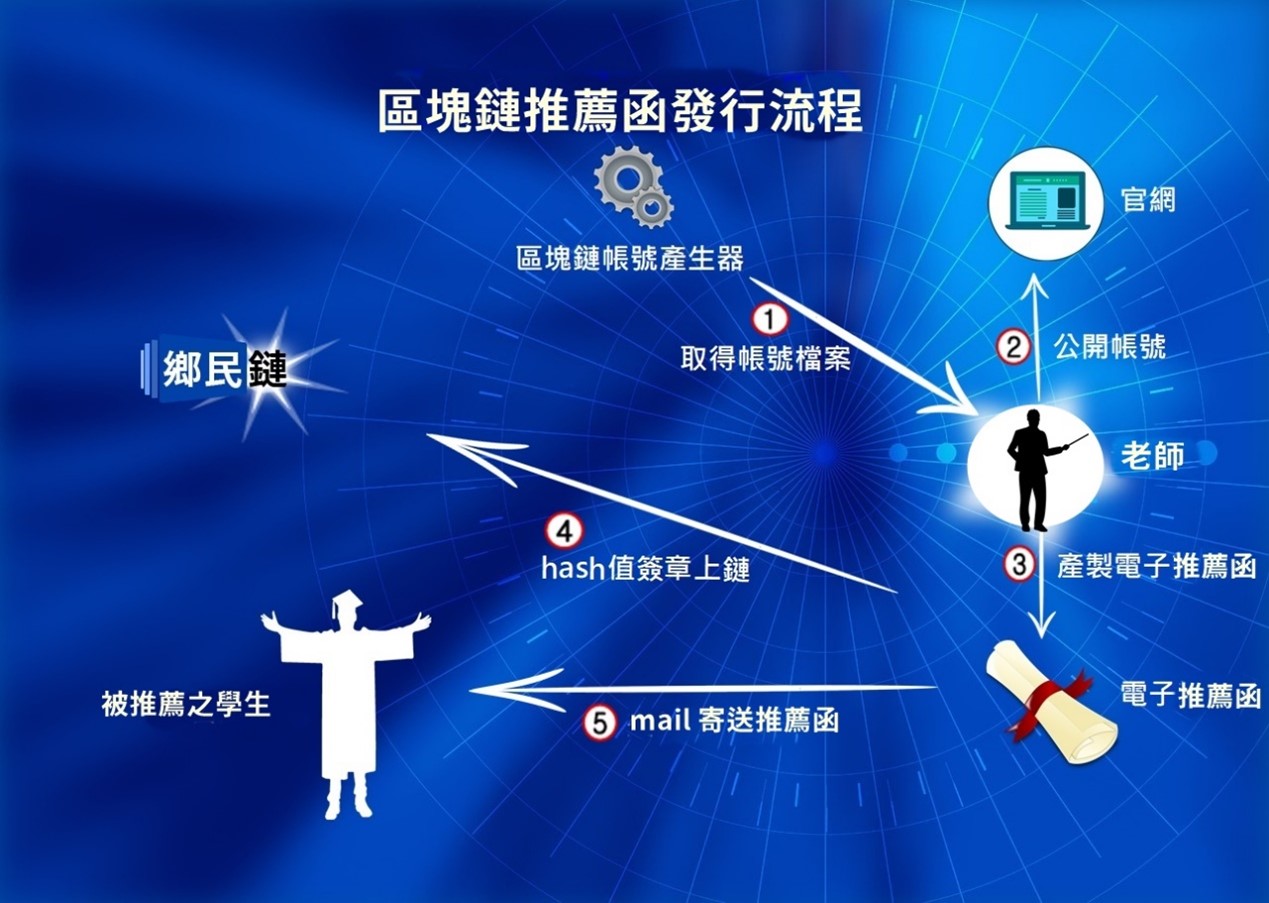 區塊鏈推薦函發行流程